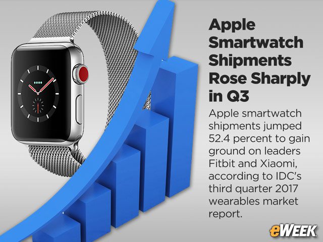 IDC 3rd Quarter Report Shows Apple a Rising Force in Wearables Market