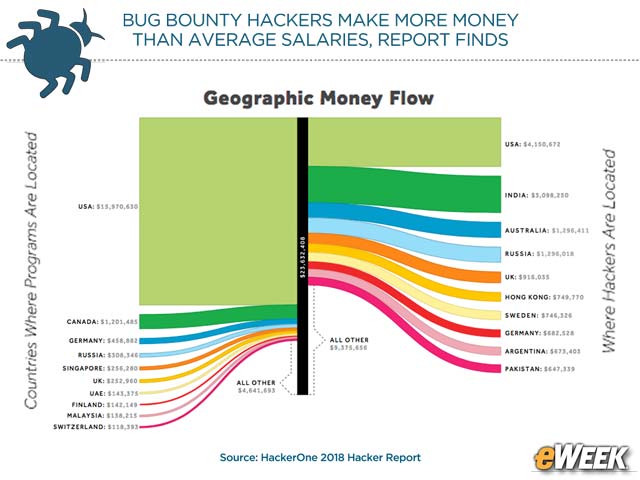Where the Bug Bounty Payouts Go