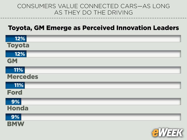 Toyota, GM Emerge as Perceived Innovation Leaders