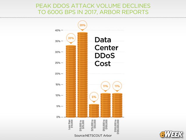 The Cost of a DDoS Attack